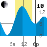 Von Geldern Cove tide chart for Friday, December 10, 2021