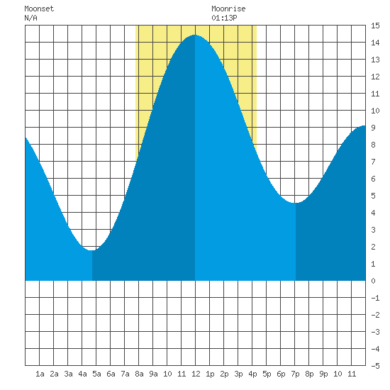 Von Geldern Cove tide chart for Saturday, December 11, 2021
