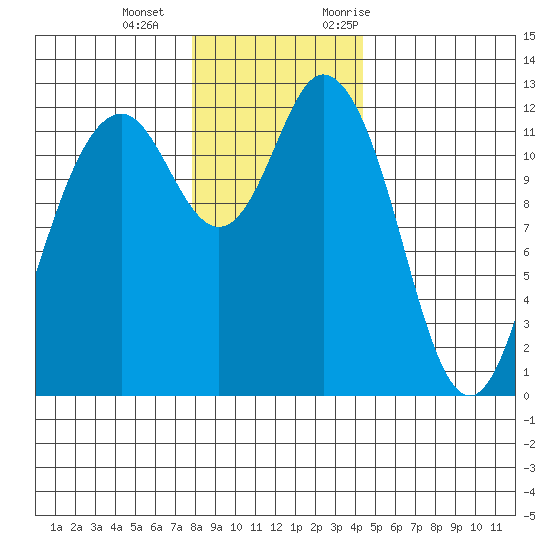 Von Geldern Cove tide chart for Wednesday, December 15, 2021