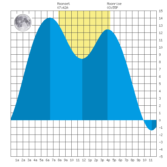 Von Geldern Cove tide chart for Saturday, December 18, 2021