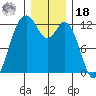 Von Geldern Cove tide chart for Saturday, December 18, 2021
