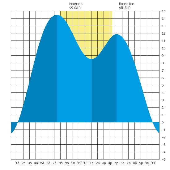 Von Geldern Cove tide chart for Monday, December 20, 2021