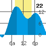 Von Geldern Cove tide chart for Wednesday, December 22, 2021