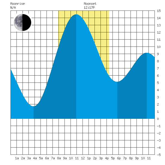 Von Geldern Cove tide chart for Sunday, December 26, 2021