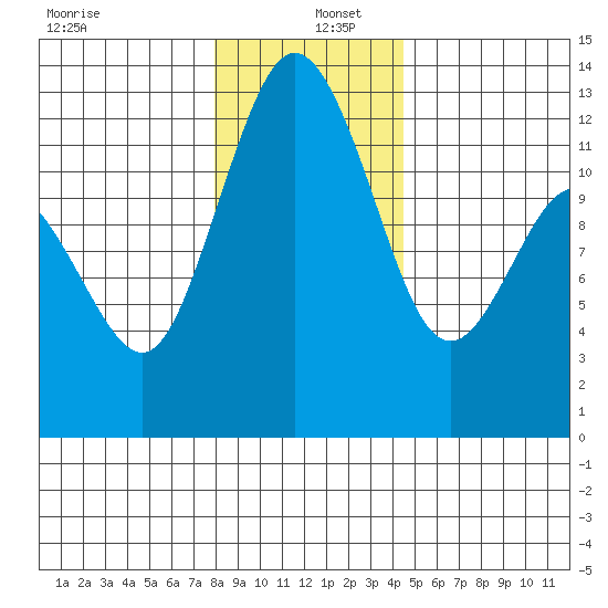 Von Geldern Cove tide chart for Monday, December 27, 2021