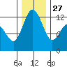 Von Geldern Cove tide chart for Monday, December 27, 2021