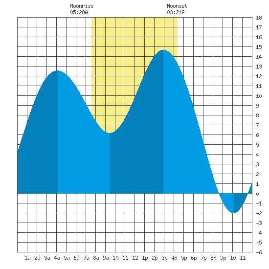 Von Geldern Cove tide chart for Thursday, December 2, 2021