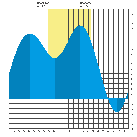 Von Geldern Cove tide chart for Friday, December 31, 2021