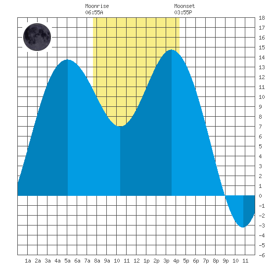Von Geldern Cove tide chart for Friday, December 3, 2021