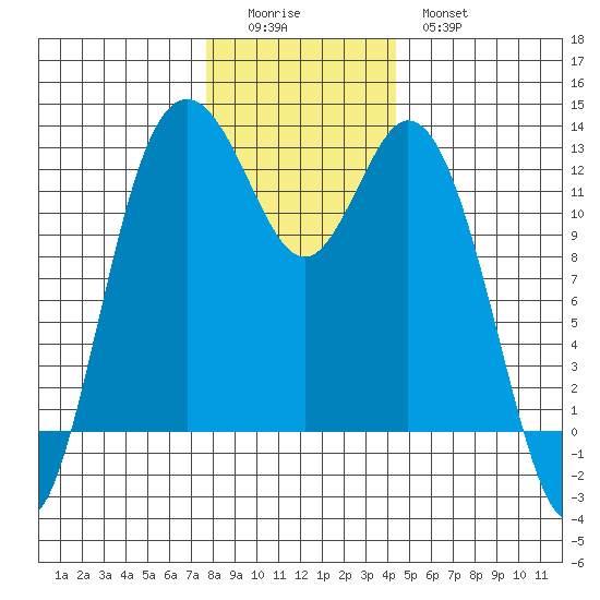 Von Geldern Cove tide chart for Sunday, December 5, 2021