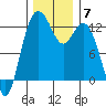 Von Geldern Cove tide chart for Tuesday, December 7, 2021