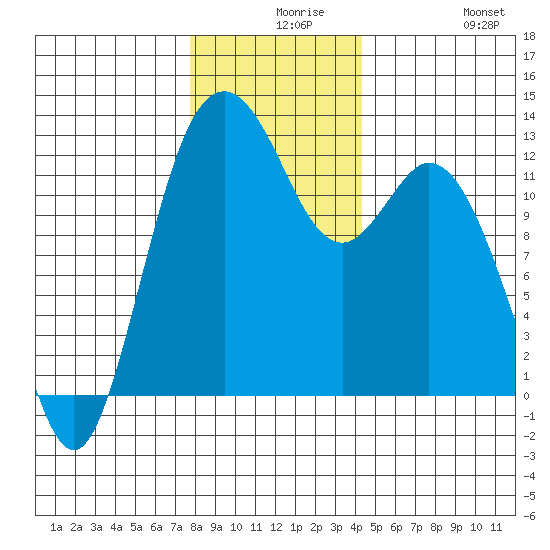 Von Geldern Cove tide chart for Wednesday, December 8, 2021