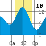 Von Geldern Cove tide chart for Monday, January 10, 2022