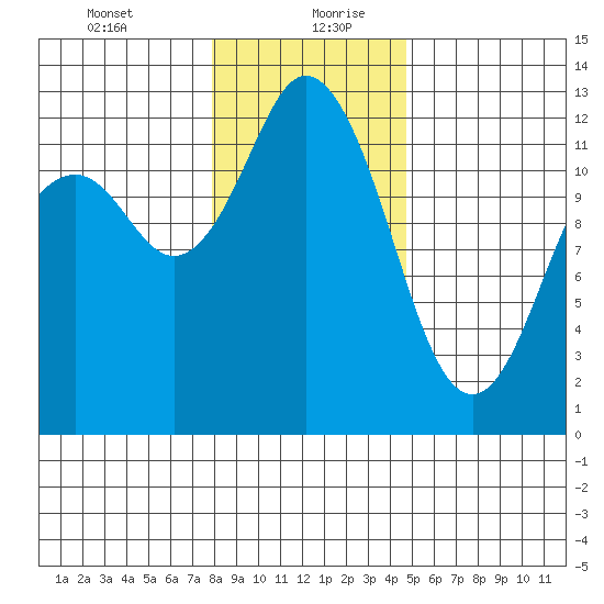 Von Geldern Cove tide chart for Tuesday, January 11, 2022