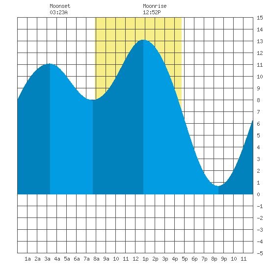 Von Geldern Cove tide chart for Wednesday, January 12, 2022