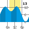 Von Geldern Cove tide chart for Thursday, January 13, 2022