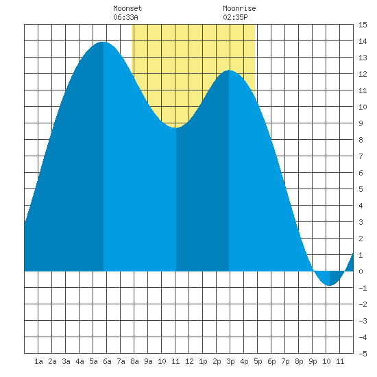 Von Geldern Cove tide chart for Saturday, January 15, 2022
