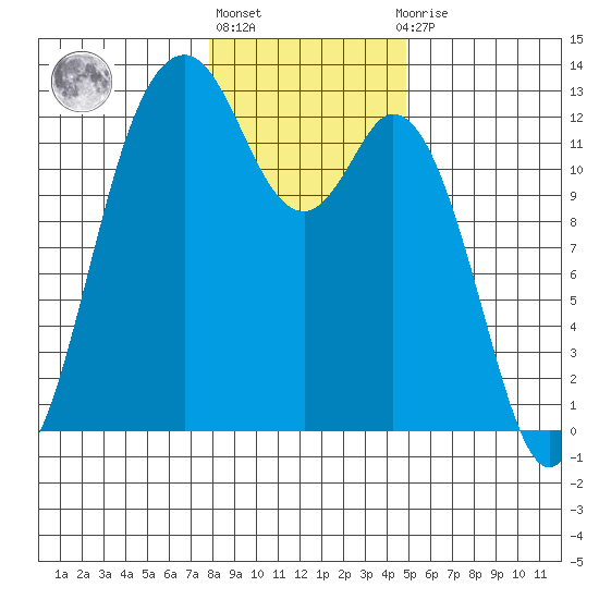 Von Geldern Cove tide chart for Monday, January 17, 2022