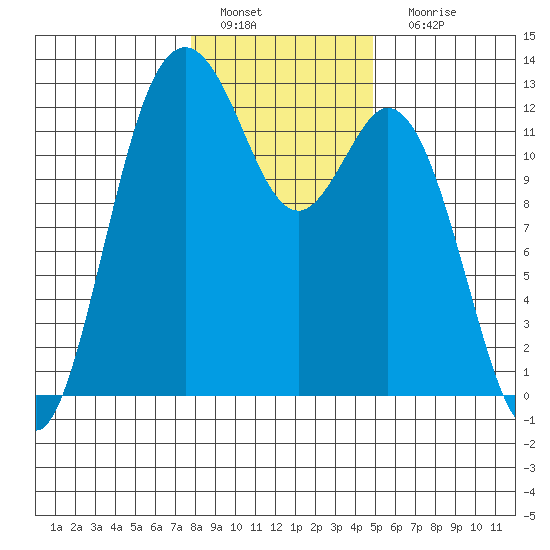 Von Geldern Cove tide chart for Wednesday, January 19, 2022