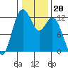 Von Geldern Cove tide chart for Thursday, January 20, 2022