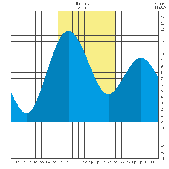 Von Geldern Cove tide chart for Sunday, January 23, 2022