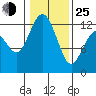 Von Geldern Cove tide chart for Tuesday, January 25, 2022