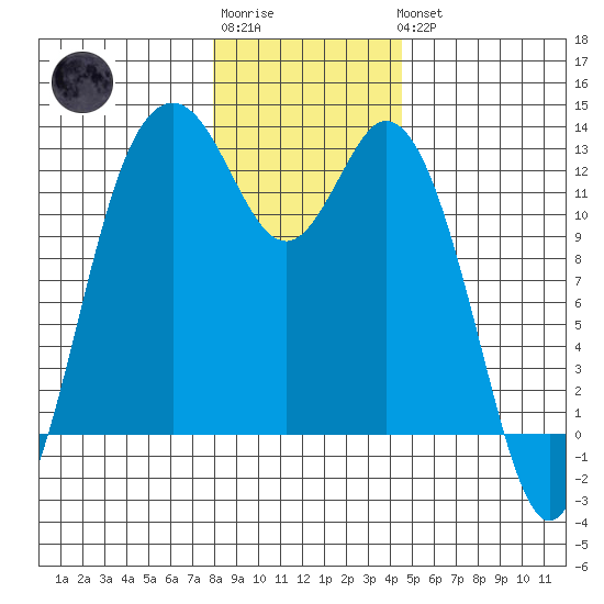 Von Geldern Cove tide chart for Sunday, January 2, 2022