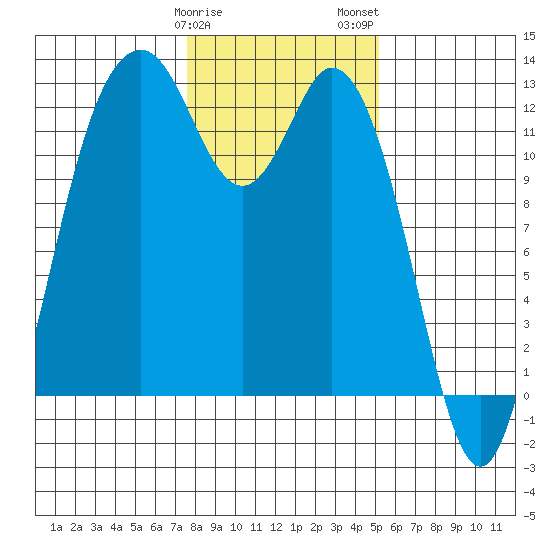 Von Geldern Cove tide chart for Sunday, January 30, 2022