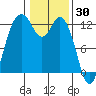 Von Geldern Cove tide chart for Sunday, January 30, 2022
