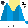 Von Geldern Cove tide chart for Monday, January 31, 2022