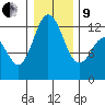 Von Geldern Cove tide chart for Sunday, January 9, 2022