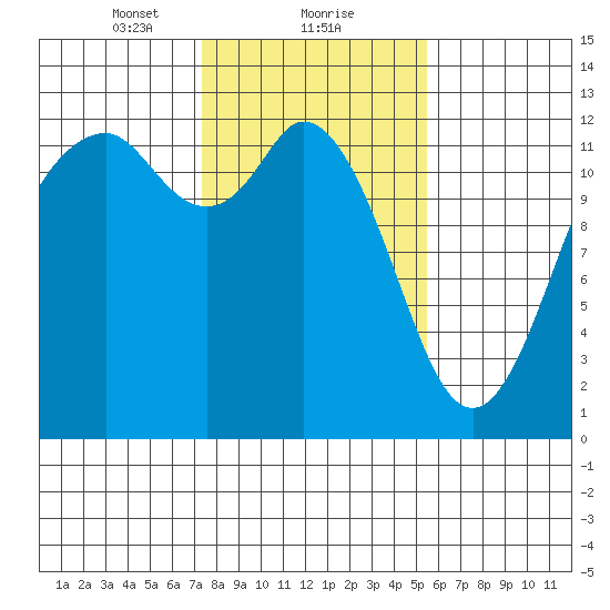 Von Geldern Cove tide chart for Thursday, February 10, 2022