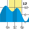 Von Geldern Cove tide chart for Saturday, February 12, 2022