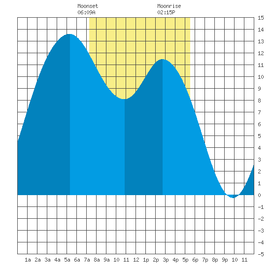 Von Geldern Cove tide chart for Sunday, February 13, 2022