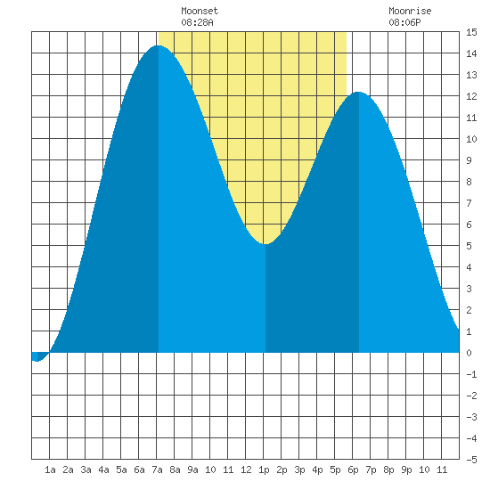 Von Geldern Cove tide chart for Friday, February 18, 2022