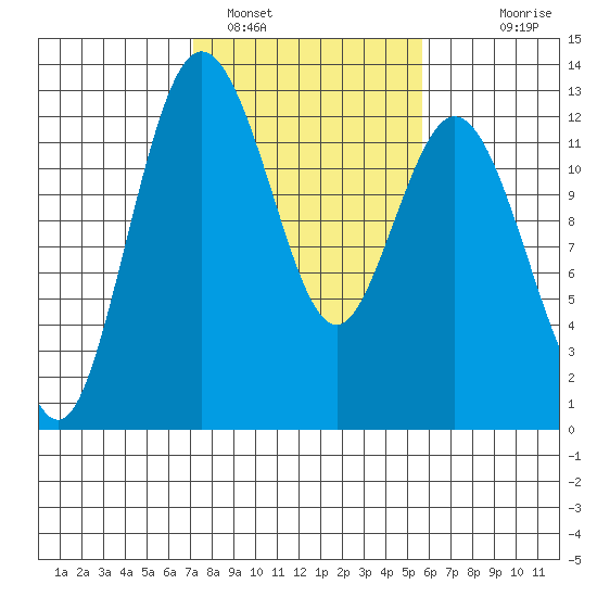 Von Geldern Cove tide chart for Saturday, February 19, 2022