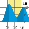 Von Geldern Cove tide chart for Saturday, February 19, 2022