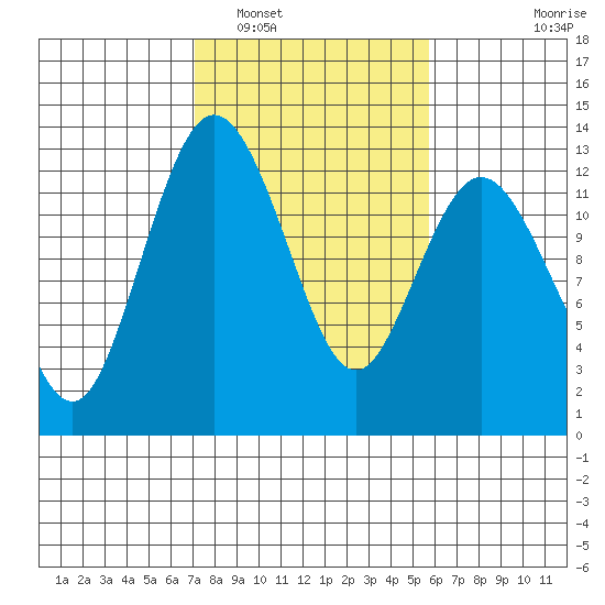 Von Geldern Cove tide chart for Sunday, February 20, 2022