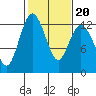 Von Geldern Cove tide chart for Sunday, February 20, 2022