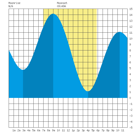 Von Geldern Cove tide chart for Tuesday, February 22, 2022