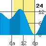 Von Geldern Cove tide chart for Thursday, February 24, 2022