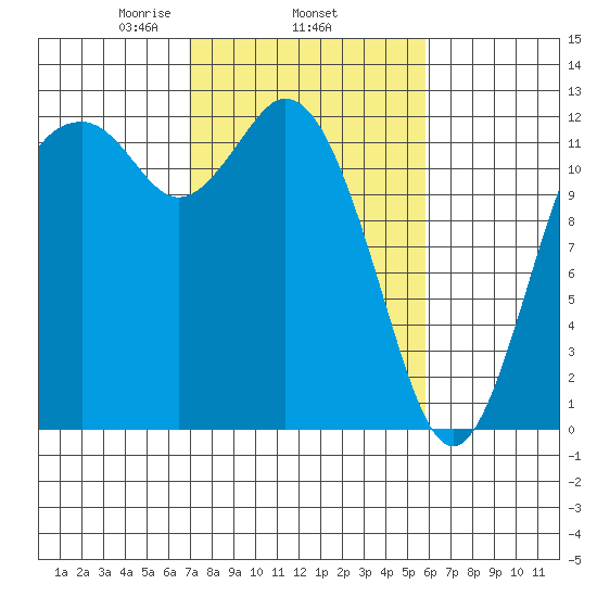 Von Geldern Cove tide chart for Friday, February 25, 2022