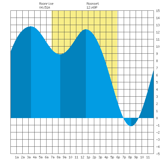 Von Geldern Cove tide chart for Saturday, February 26, 2022