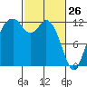Von Geldern Cove tide chart for Saturday, February 26, 2022