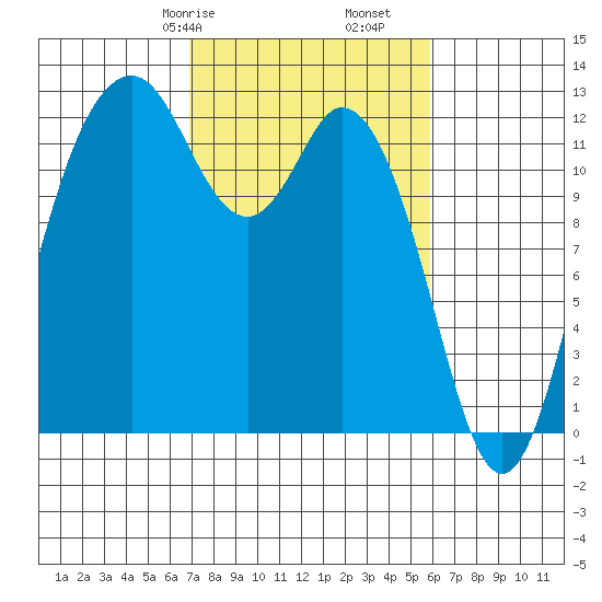 Von Geldern Cove tide chart for Sunday, February 27, 2022