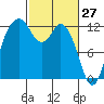 Von Geldern Cove tide chart for Sunday, February 27, 2022