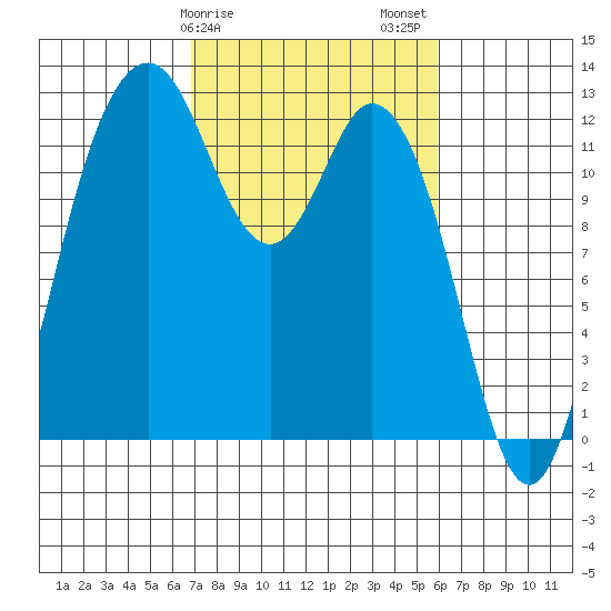Von Geldern Cove tide chart for Monday, February 28, 2022