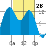 Von Geldern Cove tide chart for Monday, February 28, 2022