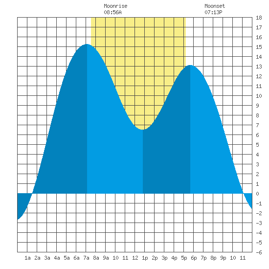 Von Geldern Cove tide chart for Wednesday, February 2, 2022