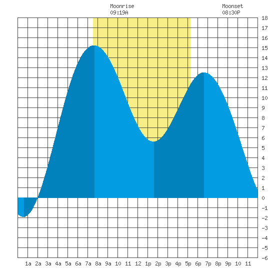 Von Geldern Cove tide chart for Thursday, February 3, 2022